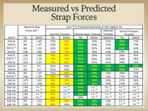 Measured vs Predicted Strap Forces